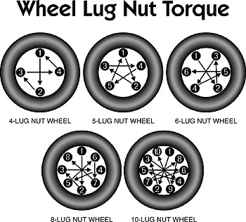 Lug Nut Wheel Sequence